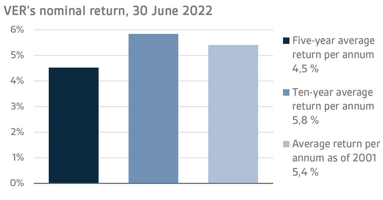 VERs nominal return, 30 June 2022